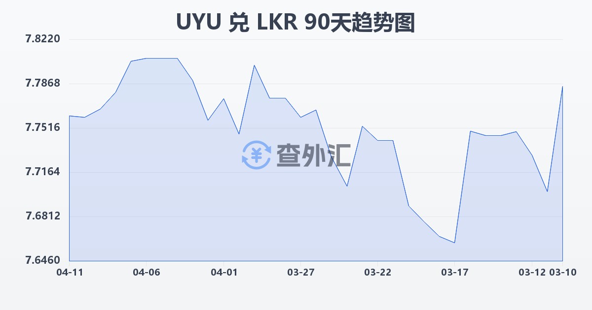 乌拉圭比索兑斯里兰卡卢比(UYU/LKR)近90天汇率走势图