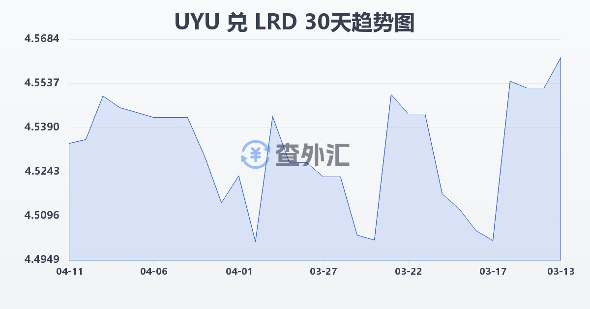 乌拉圭比索兑利比里亚元(UYU/LRD)近30天汇率走势图