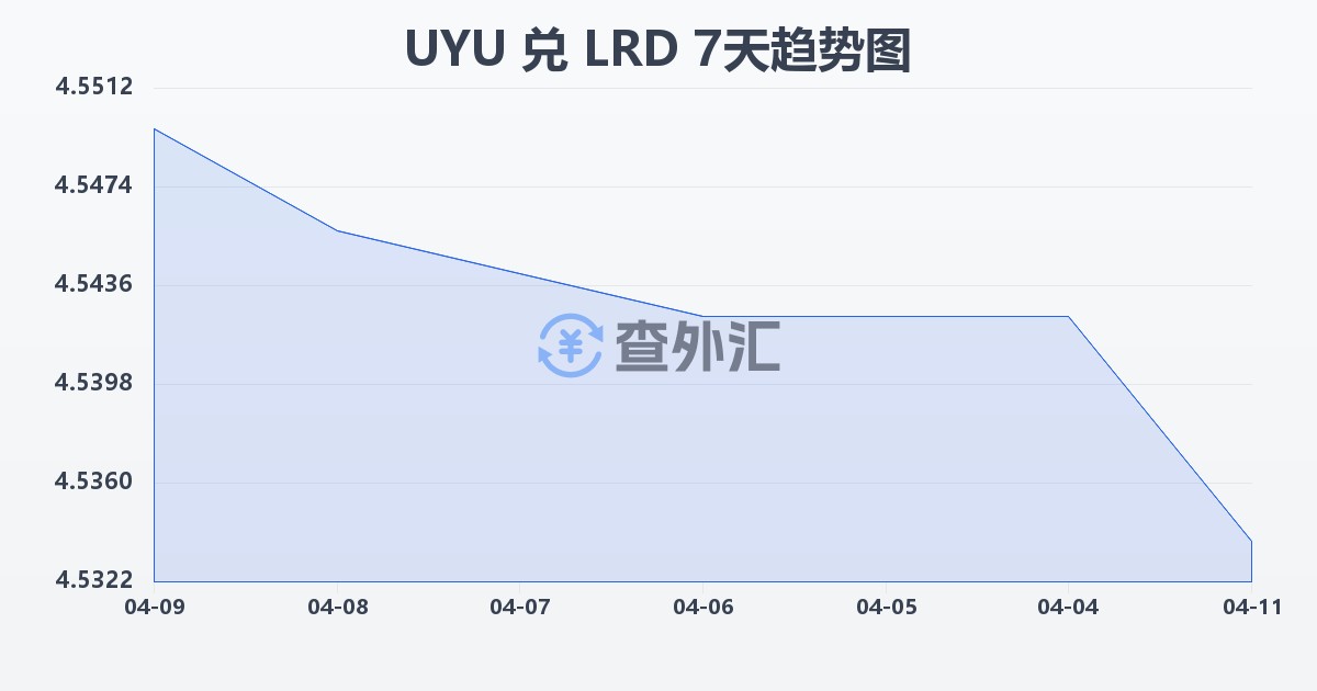 乌拉圭比索兑利比里亚元(UYU/LRD)近7天汇率走势图