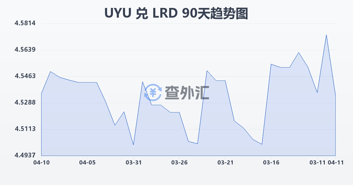 乌拉圭比索兑利比里亚元(UYU/LRD)近90天汇率走势图