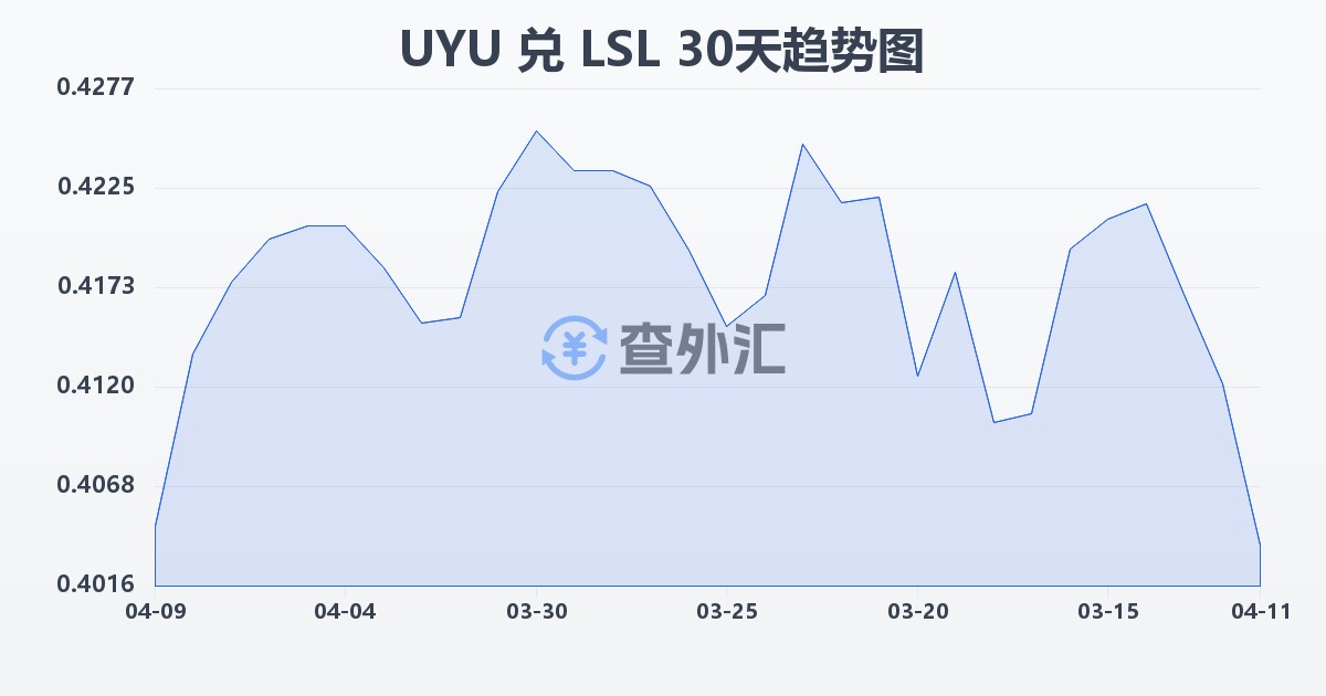 乌拉圭比索兑莱索托洛蒂(UYU/LSL)近30天汇率走势图