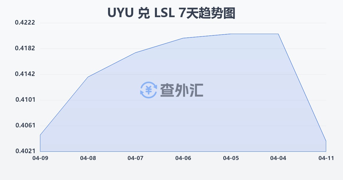 乌拉圭比索兑莱索托洛蒂(UYU/LSL)近7天汇率走势图