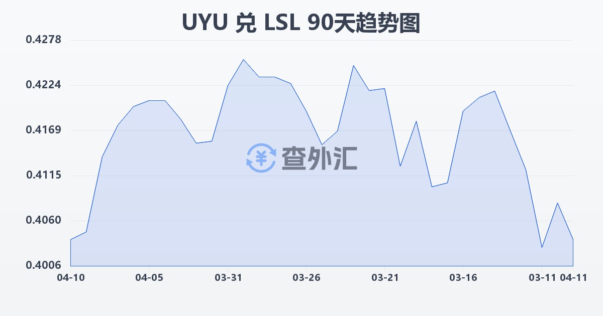 乌拉圭比索兑莱索托洛蒂(UYU/LSL)近90天汇率走势图