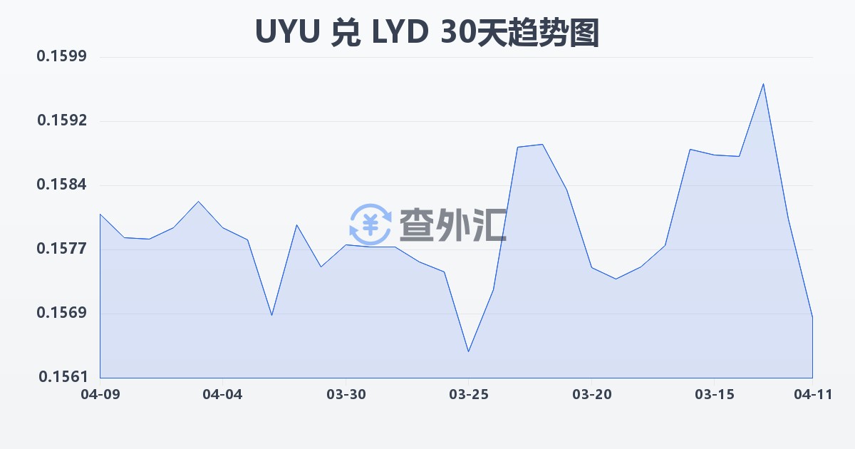 乌拉圭比索兑利比亚第纳尔(UYU/LYD)近30天汇率走势图