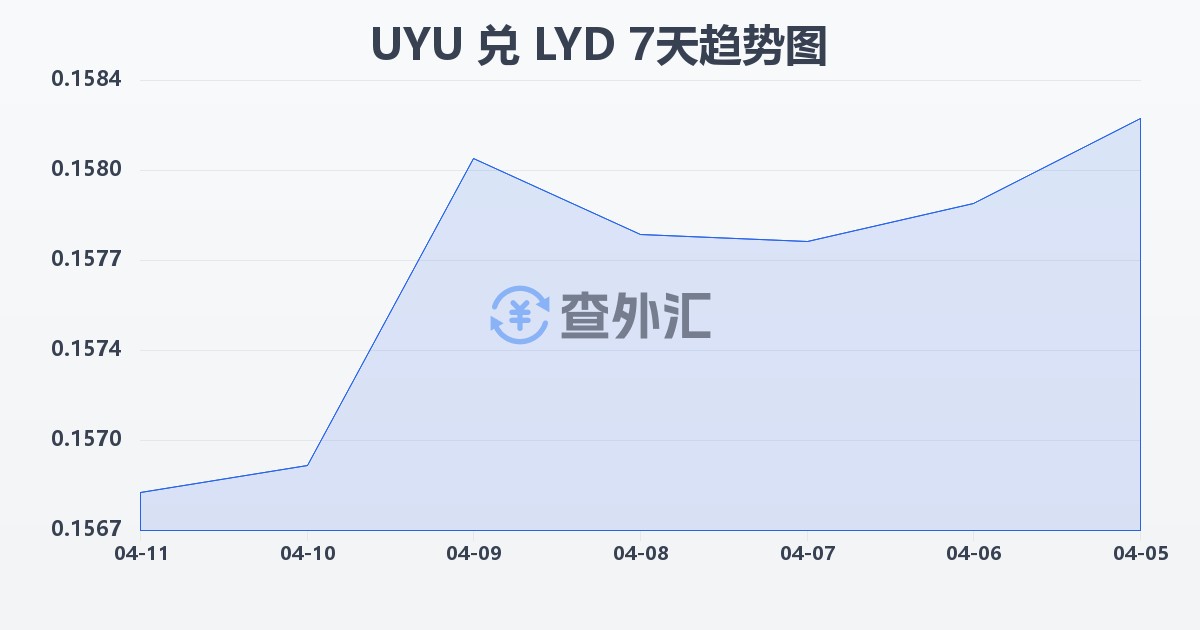 乌拉圭比索兑利比亚第纳尔(UYU/LYD)近7天汇率走势图