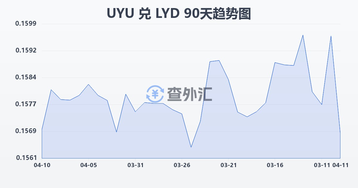 乌拉圭比索兑利比亚第纳尔(UYU/LYD)近90天汇率走势图
