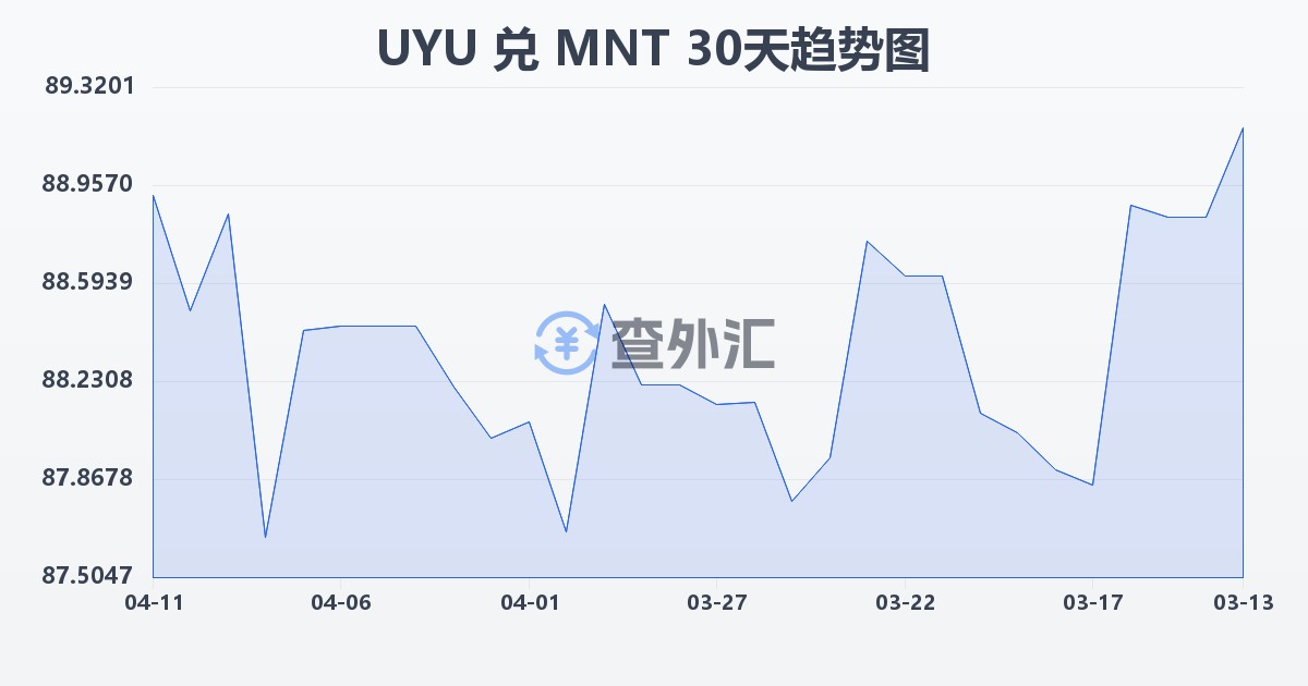 乌拉圭比索兑蒙古图格里克(UYU/MNT)近30天汇率走势图