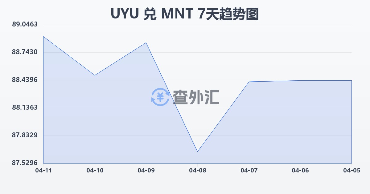 乌拉圭比索兑蒙古图格里克(UYU/MNT)近7天汇率走势图