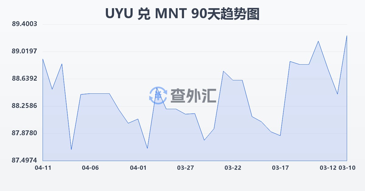 乌拉圭比索兑蒙古图格里克(UYU/MNT)近90天汇率走势图