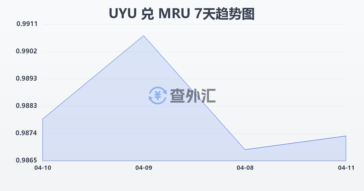 乌拉圭比索兑毛里塔尼亚乌吉亚(UYU/MRU)近7天汇率走势图