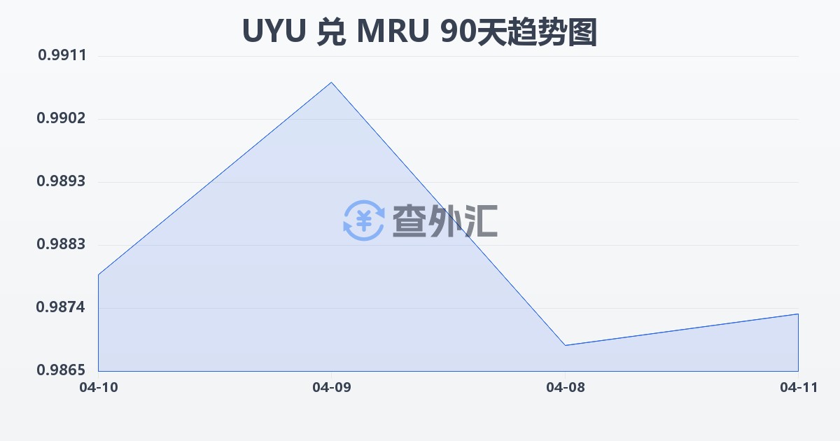 乌拉圭比索兑毛里塔尼亚乌吉亚(UYU/MRU)近90天汇率走势图
