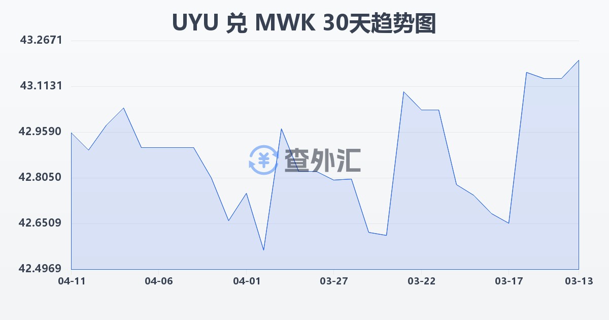 乌拉圭比索兑马拉维克瓦查(UYU/MWK)近30天汇率走势图