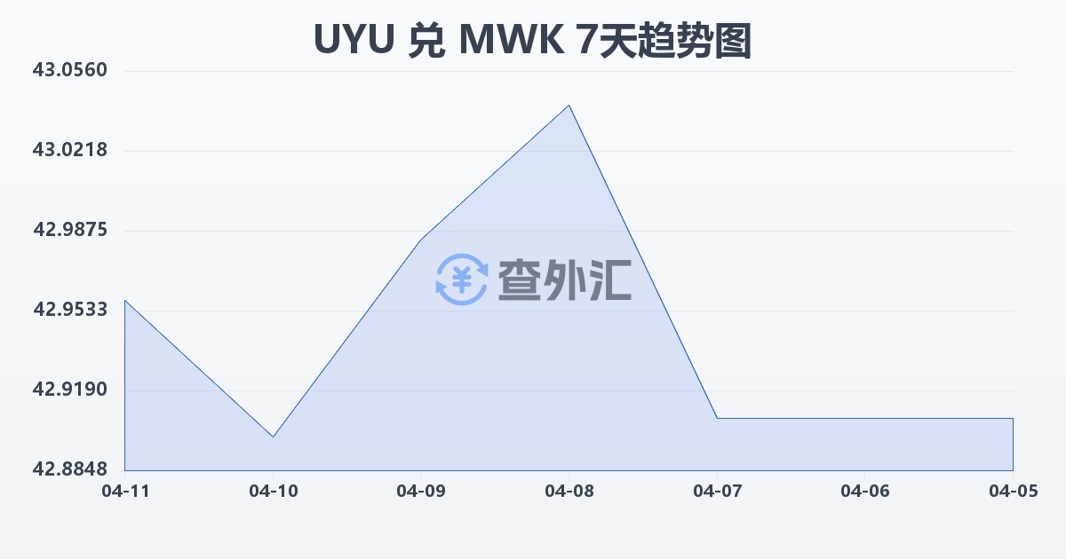 乌拉圭比索兑马拉维克瓦查(UYU/MWK)近7天汇率走势图