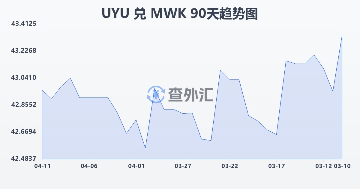 乌拉圭比索兑马拉维克瓦查(UYU/MWK)近90天汇率走势图