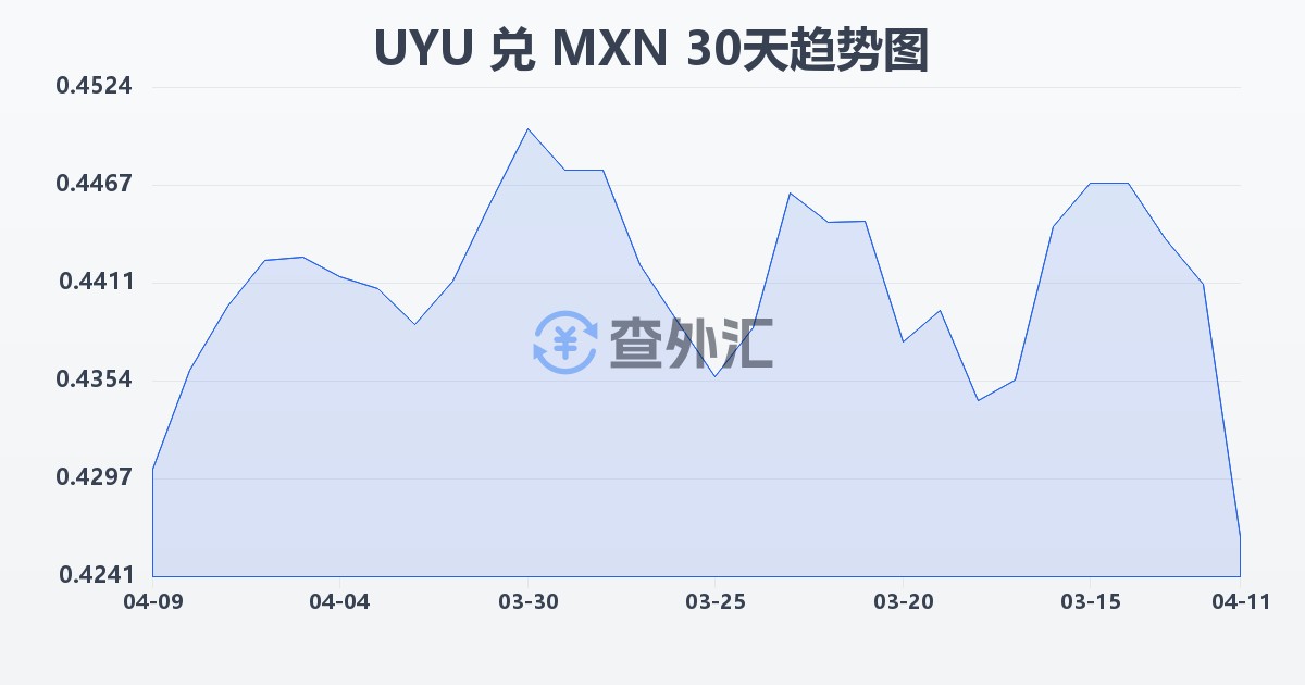 乌拉圭比索兑墨西哥比索(UYU/MXN)近30天汇率走势图