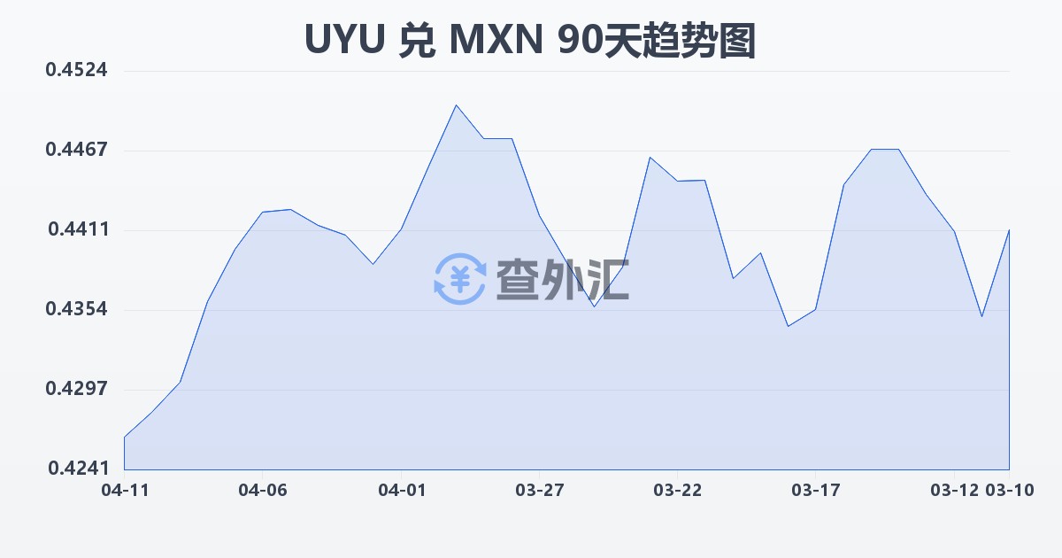 乌拉圭比索兑墨西哥比索(UYU/MXN)近90天汇率走势图