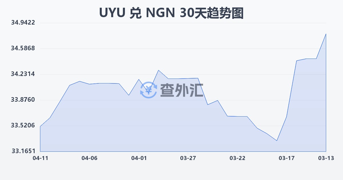 乌拉圭比索兑尼日利亚奈拉(UYU/NGN)近30天汇率走势图