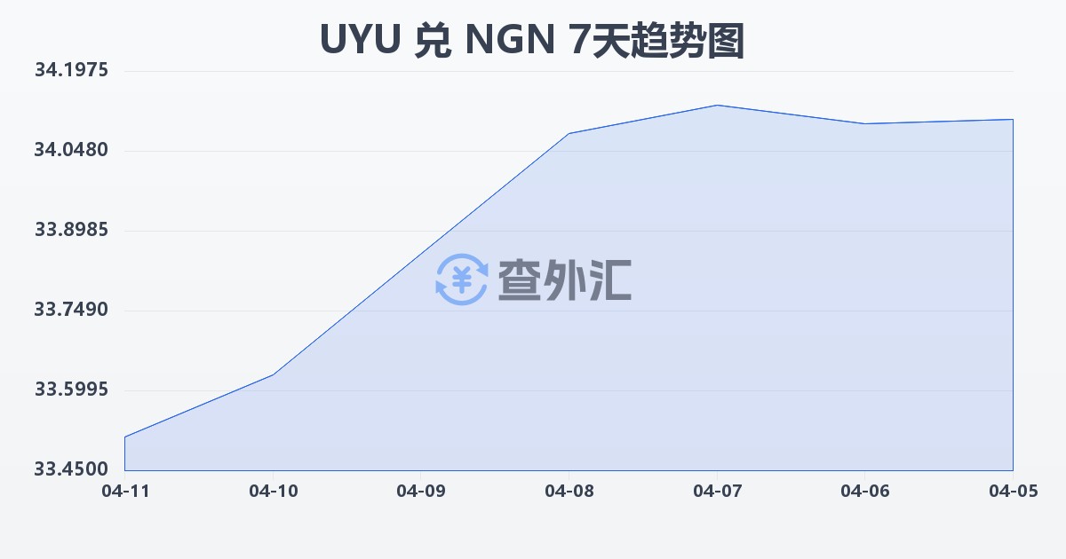 乌拉圭比索兑尼日利亚奈拉(UYU/NGN)近7天汇率走势图