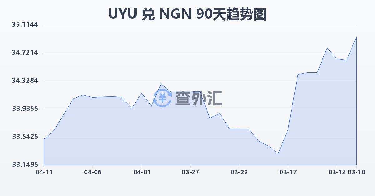 乌拉圭比索兑尼日利亚奈拉(UYU/NGN)近90天汇率走势图