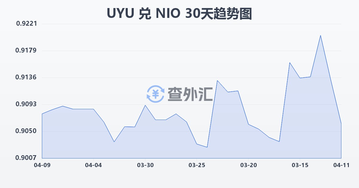 乌拉圭比索兑尼加拉瓜科多巴(UYU/NIO)近30天汇率走势图