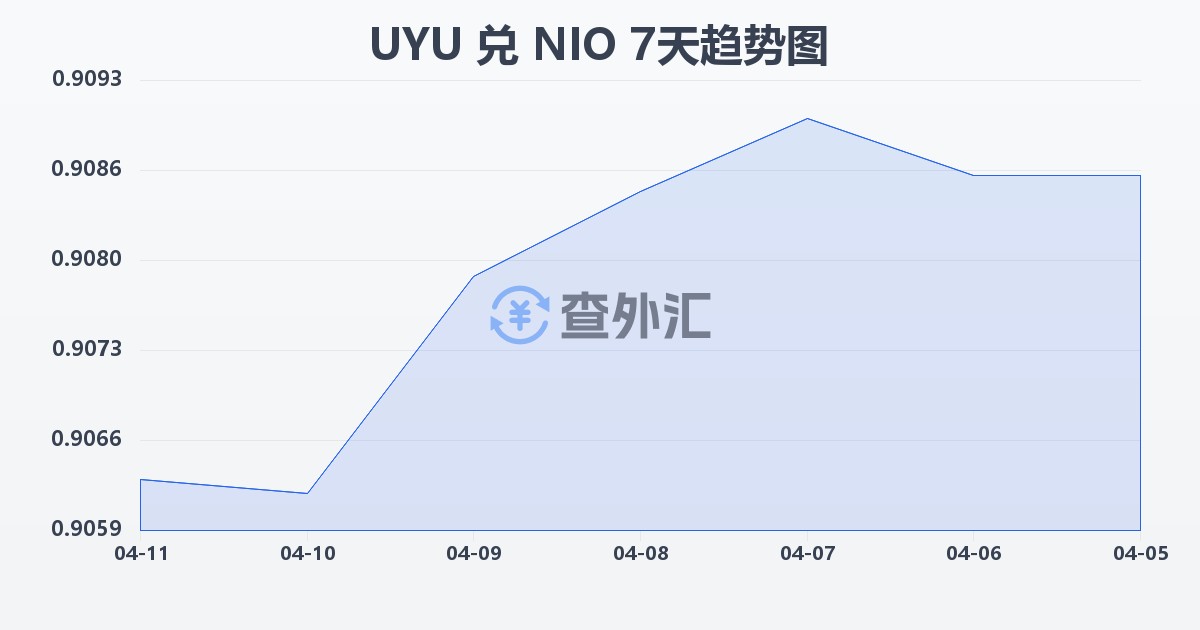 乌拉圭比索兑尼加拉瓜科多巴(UYU/NIO)近7天汇率走势图