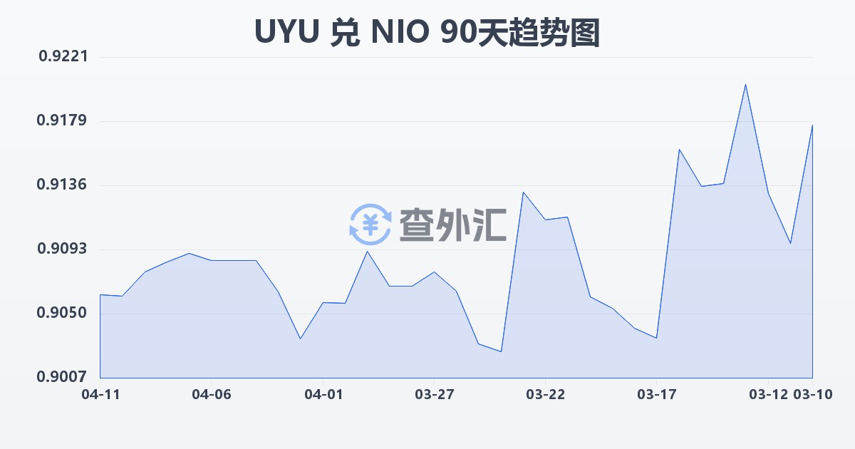 乌拉圭比索兑尼加拉瓜科多巴(UYU/NIO)近90天汇率走势图