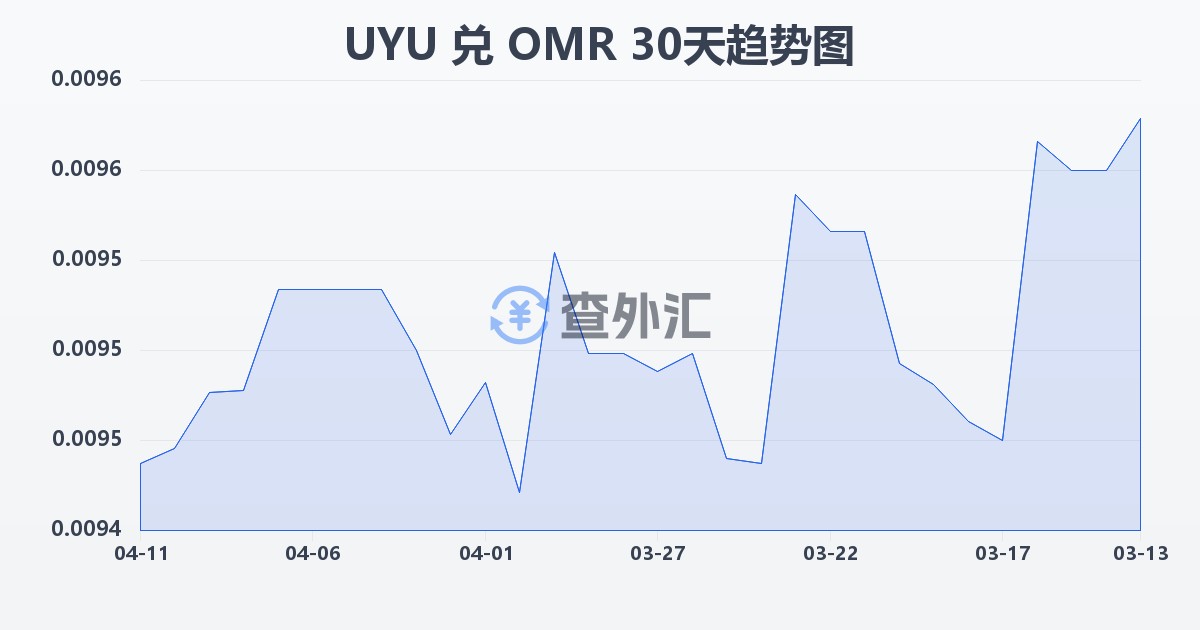 乌拉圭比索兑阿曼里亚尔(UYU/OMR)近30天汇率走势图
