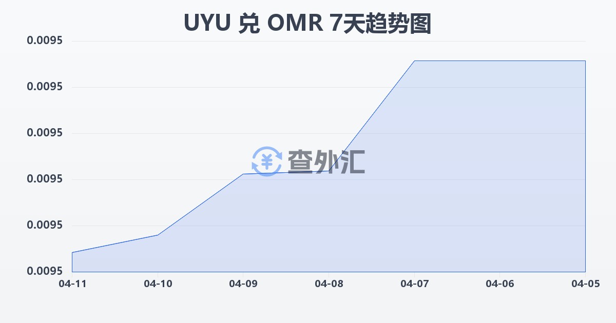 乌拉圭比索兑阿曼里亚尔(UYU/OMR)近7天汇率走势图