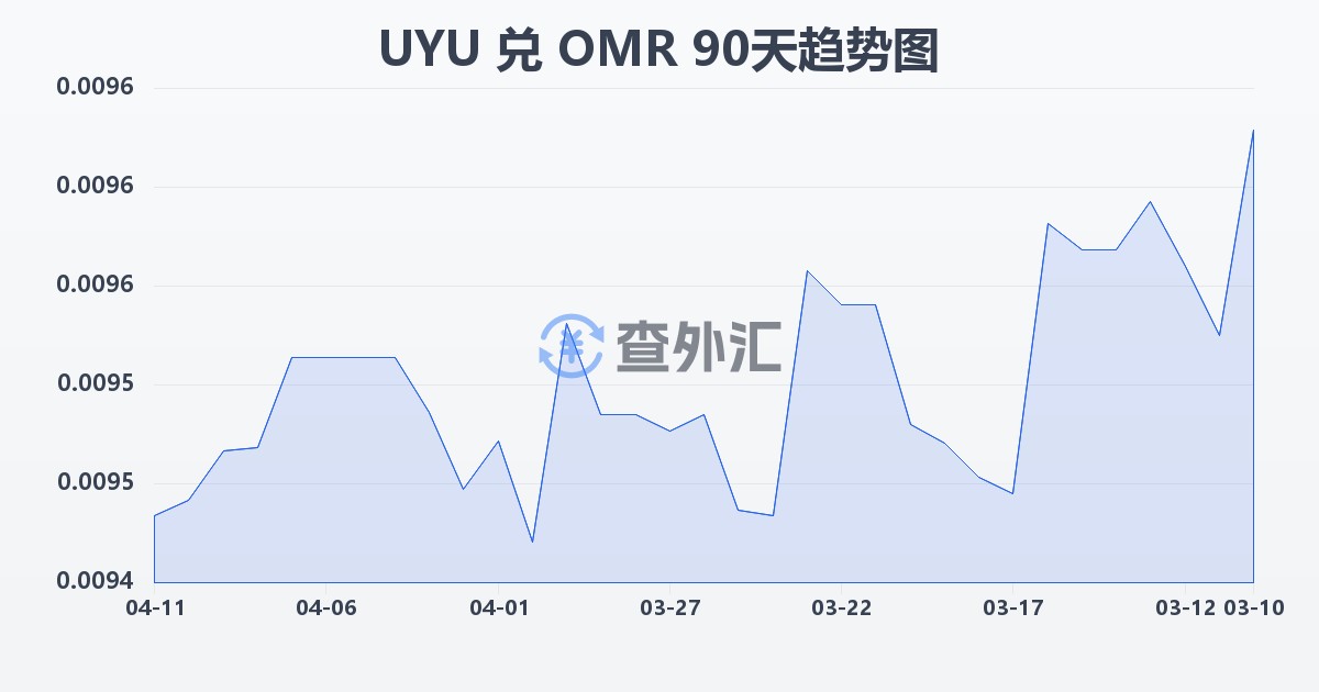 乌拉圭比索兑阿曼里亚尔(UYU/OMR)近90天汇率走势图