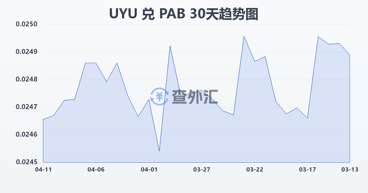 乌拉圭比索兑巴拿马巴波亚(UYU/PAB)近30天汇率走势图