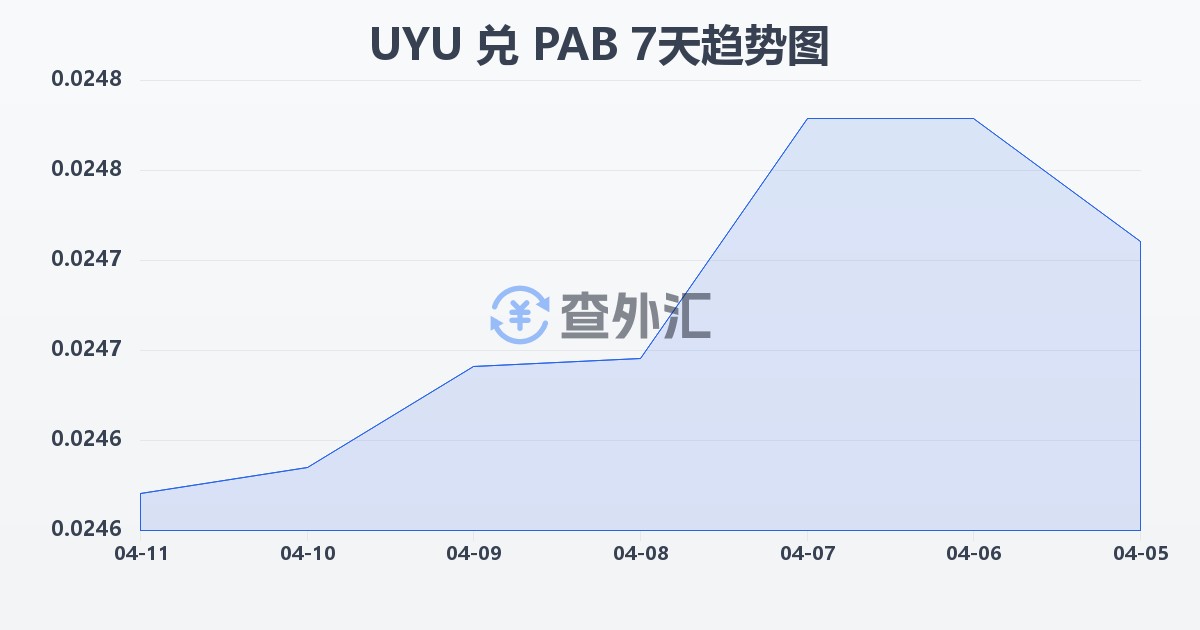 乌拉圭比索兑巴拿马巴波亚(UYU/PAB)近7天汇率走势图