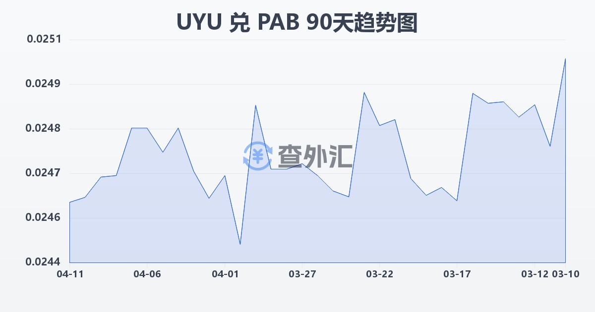 乌拉圭比索兑巴拿马巴波亚(UYU/PAB)近90天汇率走势图