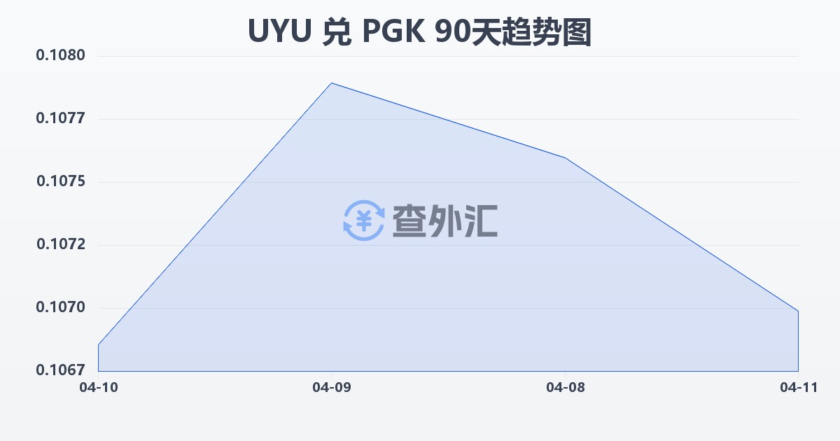 乌拉圭比索兑巴布亚新几内亚基那(UYU/PGK)近90天汇率走势图
