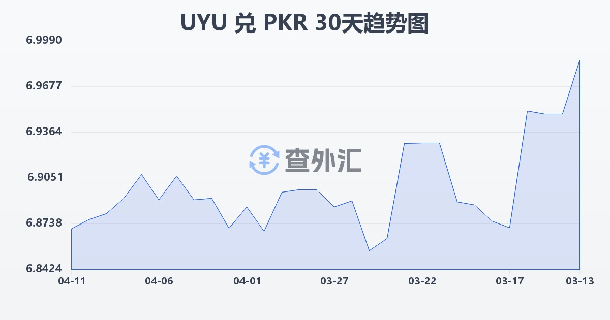 乌拉圭比索兑巴基斯坦卢比(UYU/PKR)近30天汇率走势图