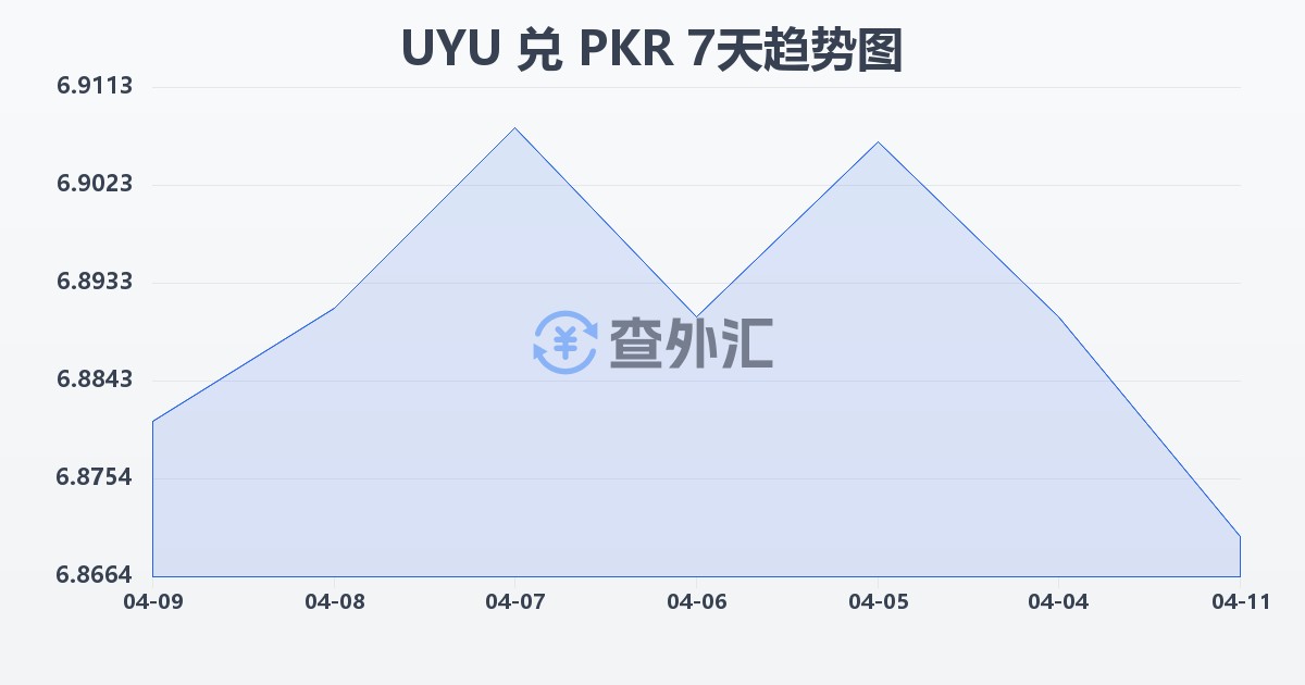 乌拉圭比索兑巴基斯坦卢比(UYU/PKR)近7天汇率走势图