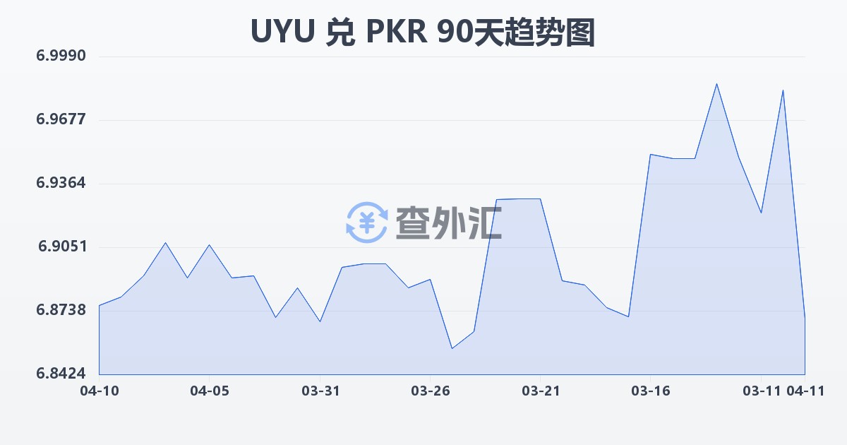 乌拉圭比索兑巴基斯坦卢比(UYU/PKR)近90天汇率走势图