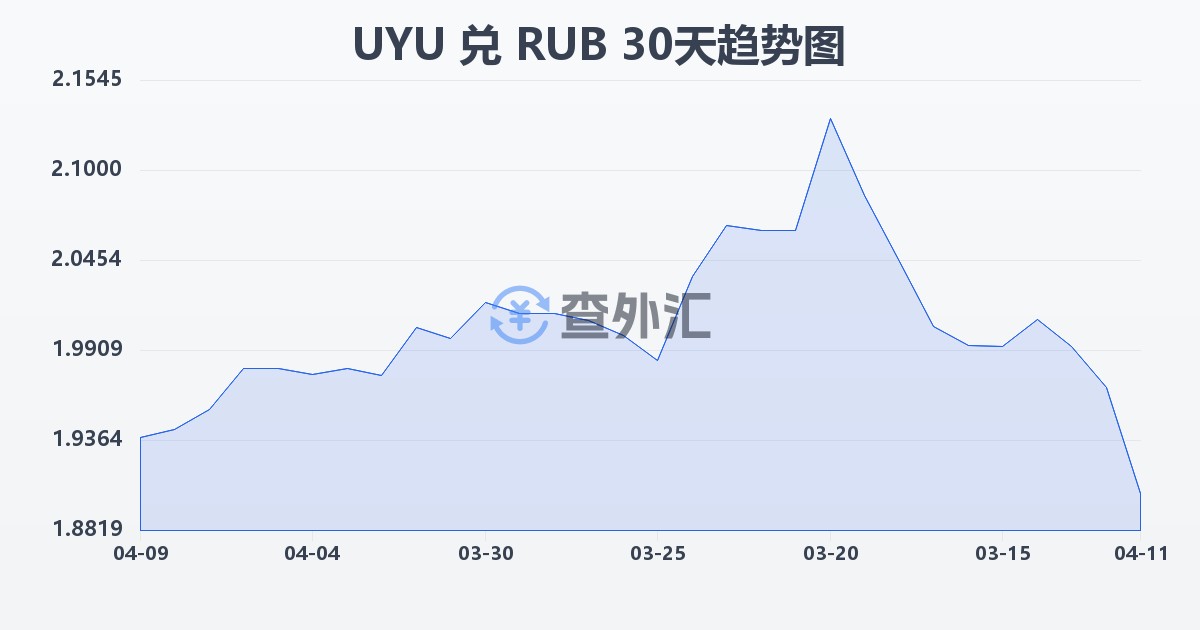 乌拉圭比索兑俄罗斯卢布(UYU/RUB)近30天汇率走势图