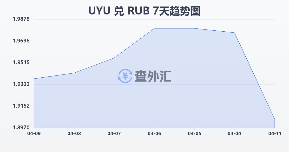 乌拉圭比索兑俄罗斯卢布(UYU/RUB)近7天汇率走势图