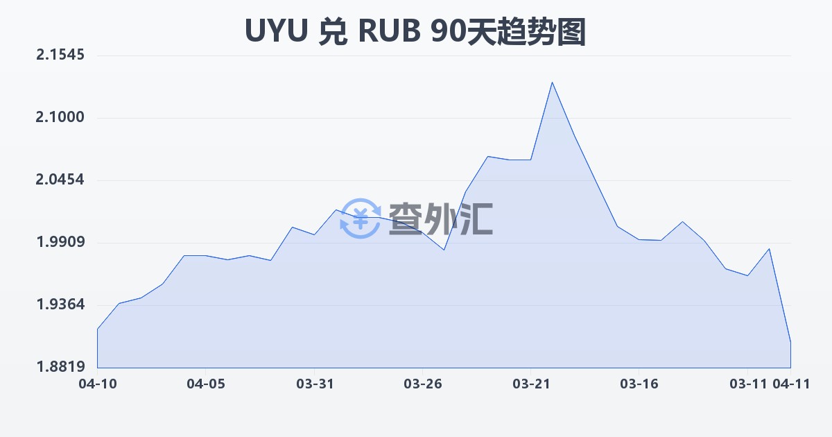 乌拉圭比索兑俄罗斯卢布(UYU/RUB)近90天汇率走势图