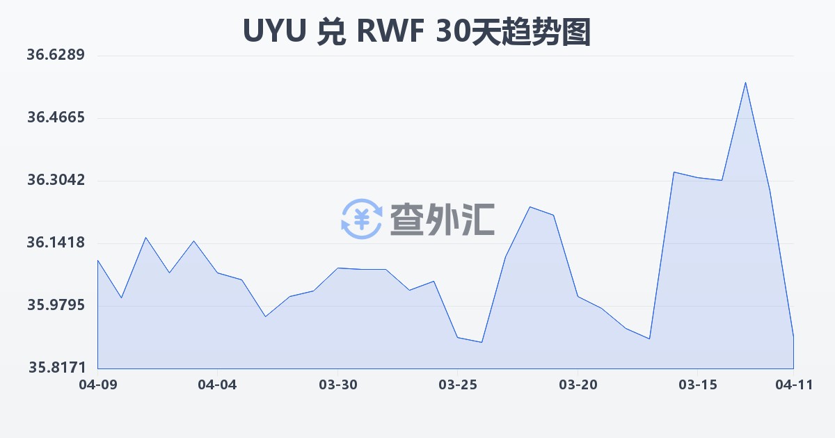 乌拉圭比索兑卢旺达法郎(UYU/RWF)近30天汇率走势图