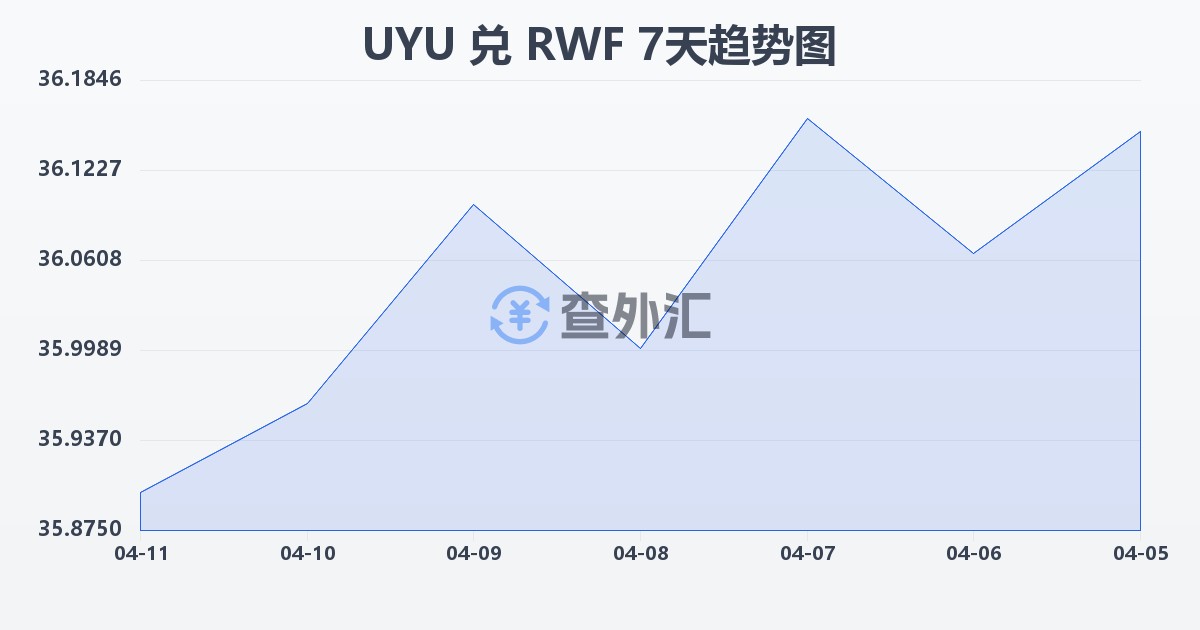 乌拉圭比索兑卢旺达法郎(UYU/RWF)近7天汇率走势图
