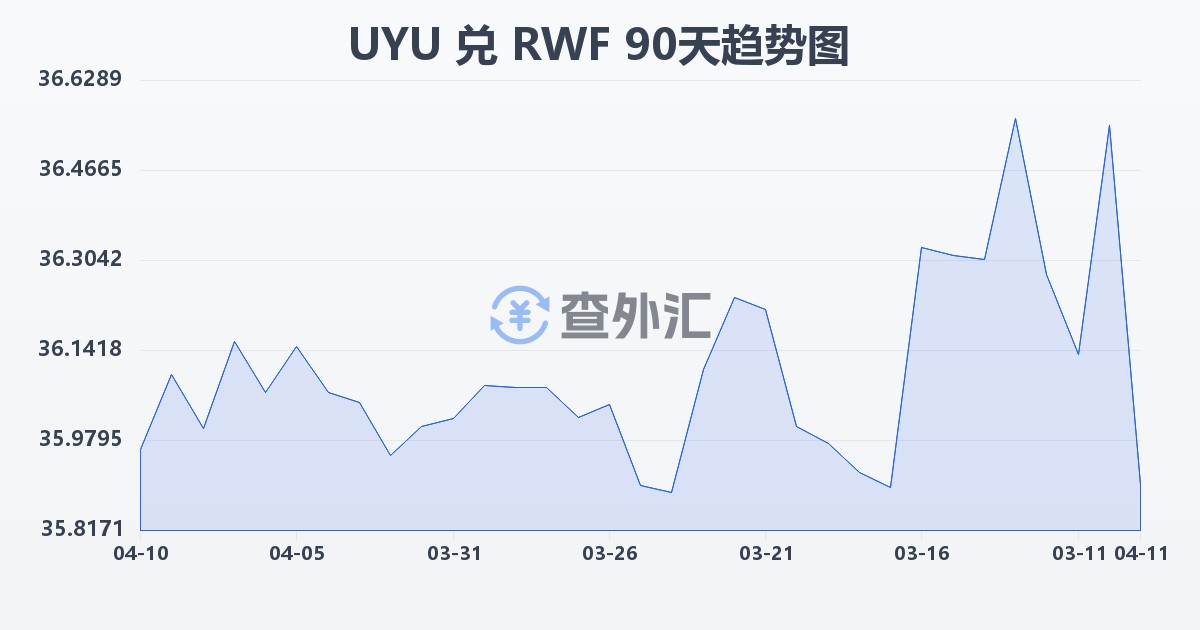 乌拉圭比索兑卢旺达法郎(UYU/RWF)近90天汇率走势图