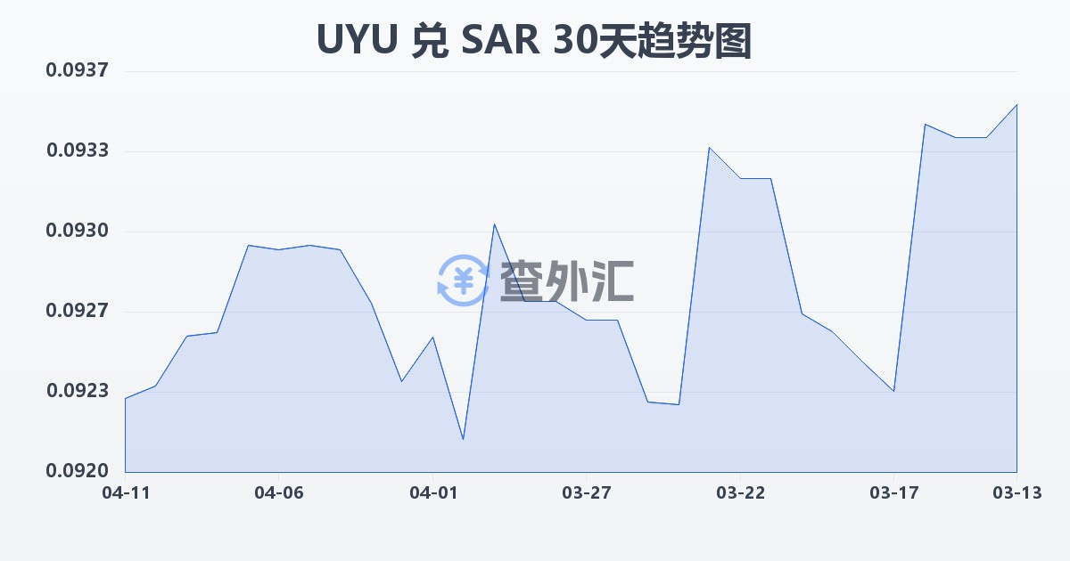 乌拉圭比索兑沙特里亚尔(UYU/SAR)近30天汇率走势图
