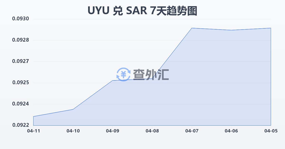 乌拉圭比索兑沙特里亚尔(UYU/SAR)近7天汇率走势图