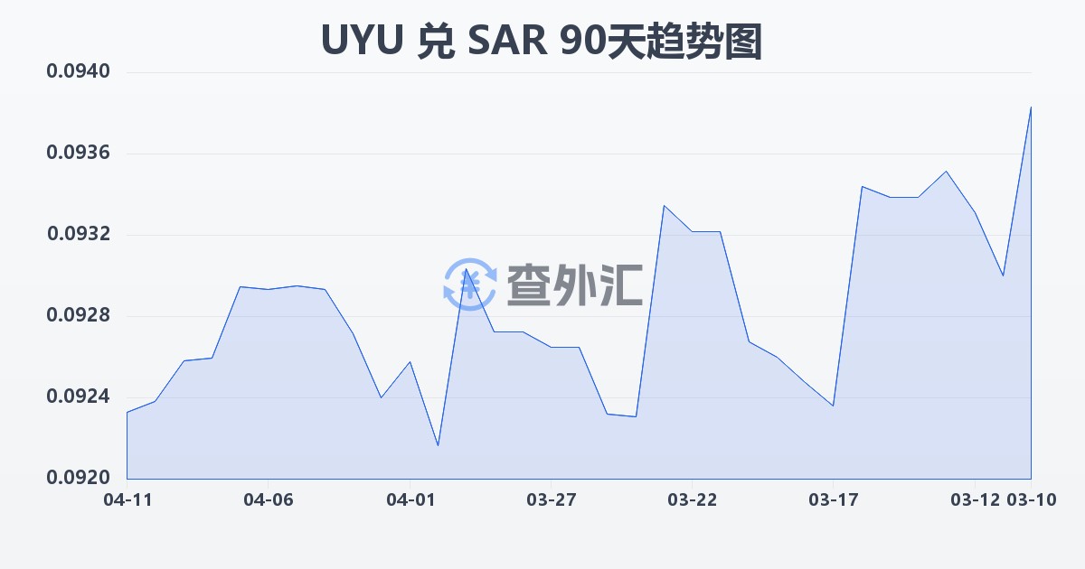 乌拉圭比索兑沙特里亚尔(UYU/SAR)近90天汇率走势图