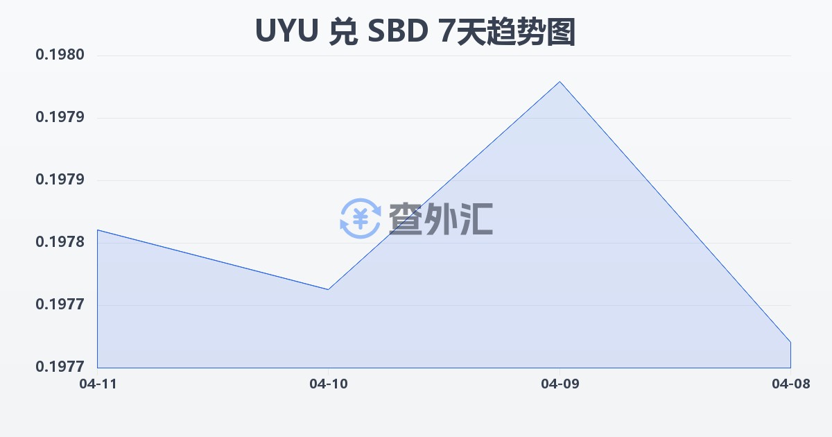 乌拉圭比索兑所罗门群岛元(UYU/SBD)近7天汇率走势图