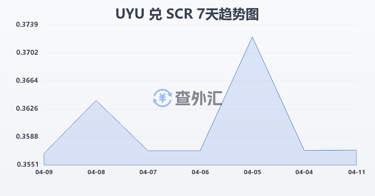 乌拉圭比索兑塞舌尔卢比(UYU/SCR)近7天汇率走势图