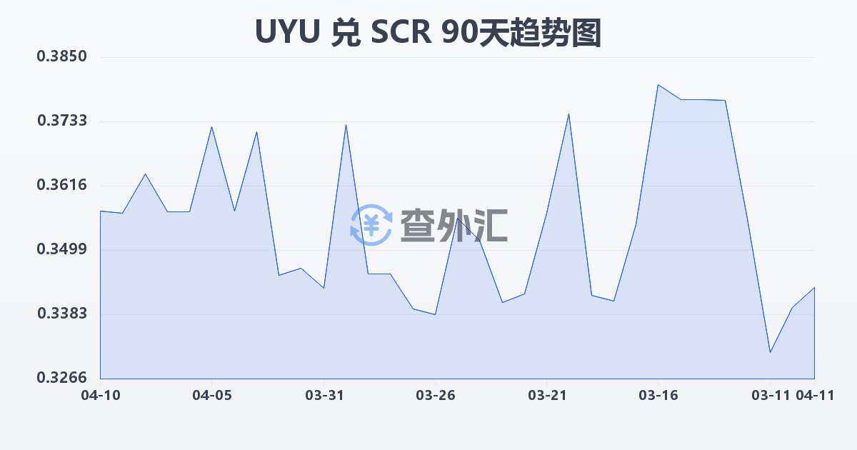 乌拉圭比索兑塞舌尔卢比(UYU/SCR)近90天汇率走势图