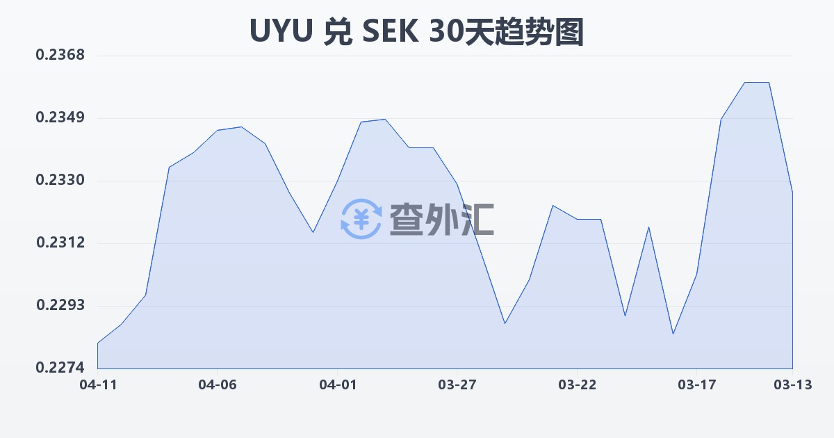 乌拉圭比索兑瑞典克朗(UYU/SEK)近30天汇率走势图