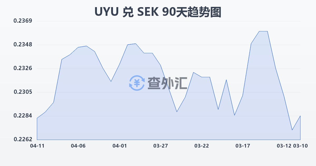 乌拉圭比索兑瑞典克朗(UYU/SEK)近90天汇率走势图